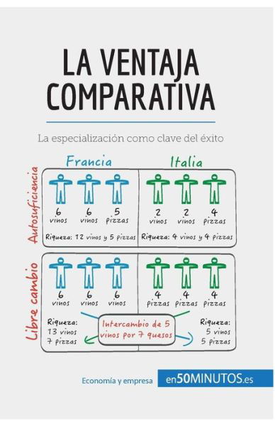 Cover for 50minutos · La ventaja comparativa (Paperback Book) (2016)