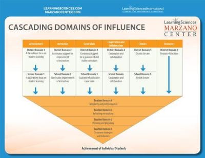 Cover for Robert J. Marzano · Cascading Domains of Influence Quick Reference Guide (Pamphlet) (2015)