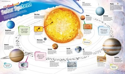DKfindout! Solar System Poster - DKfindout! - Dk - Bücher - Dorling Kindersley Ltd - 9780241295793 - 3. Juli 2017