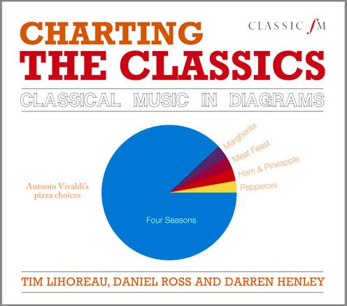 Charting the Classics: Classical Music in Diagrams - Tim Lihoreau - Kirjat - Elliott & Thompson Limited - 9781783960996 - perjantai 8. elokuuta 2014